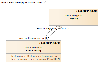Klimaanlegg Assosiasjoner