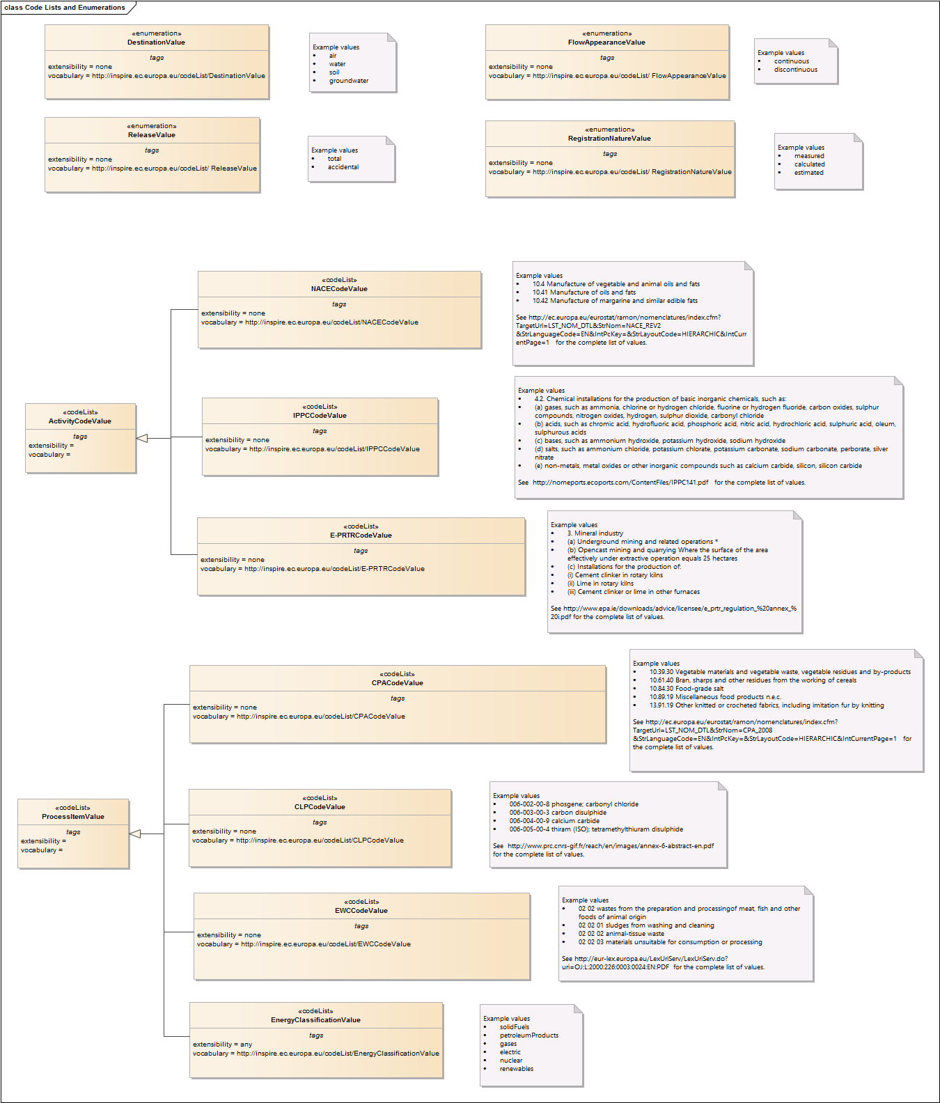 Code Lists and Enumerations