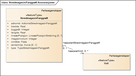 Skredmagasin/Fanggrøft Assosiasjoner