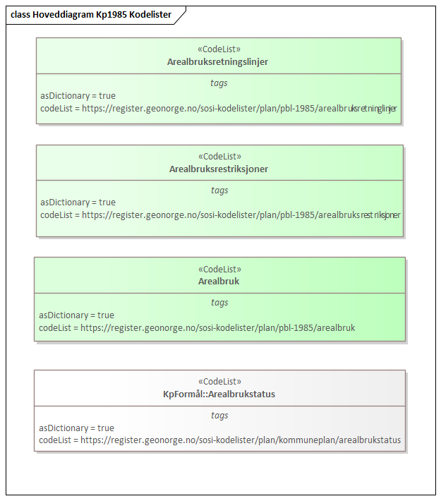 Hoveddiagram Kp1985 Kodelister