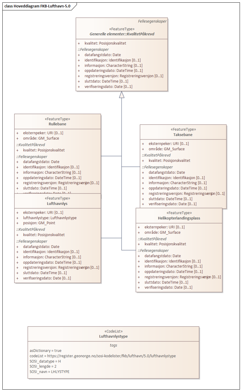 Hoveddiagram FKB-Lufthavn-5.0