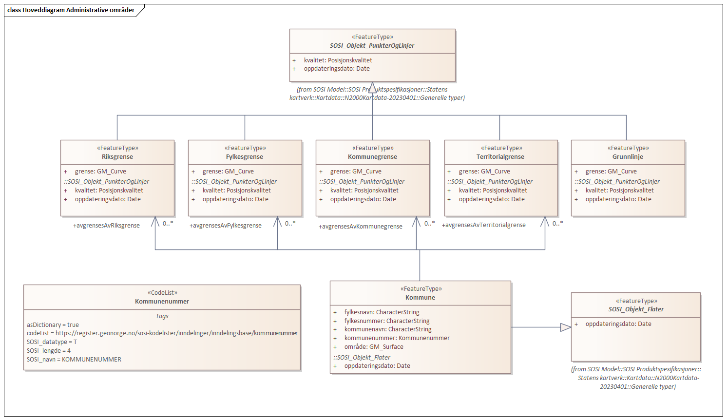 Hoveddiagram Administrative områder