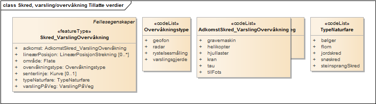 Skred, varsling/overvåkning Tillatte verdier