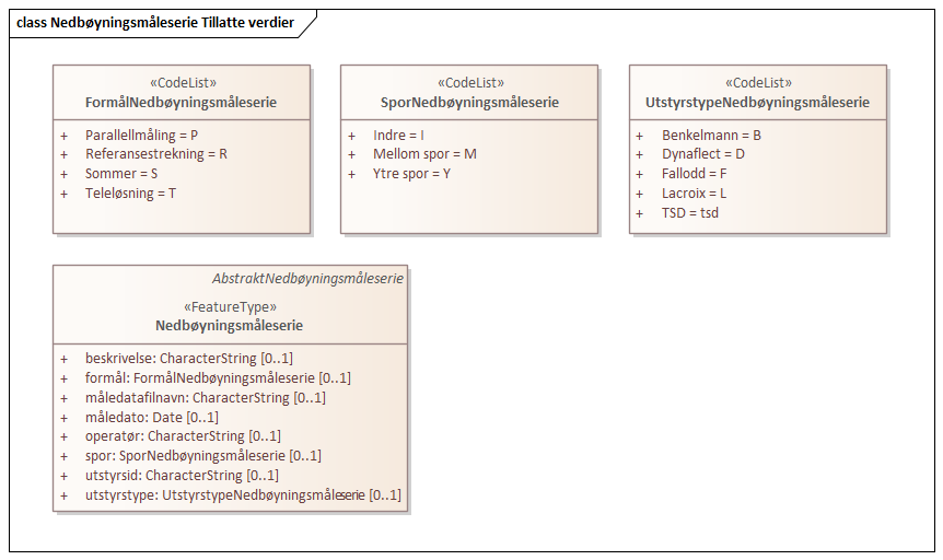 Nedbøyningsmåleserie Tillatte verdier
