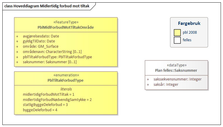 Hoveddiagram Midlertidig forbud mot tiltak