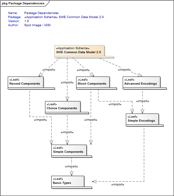 Package Dependencies