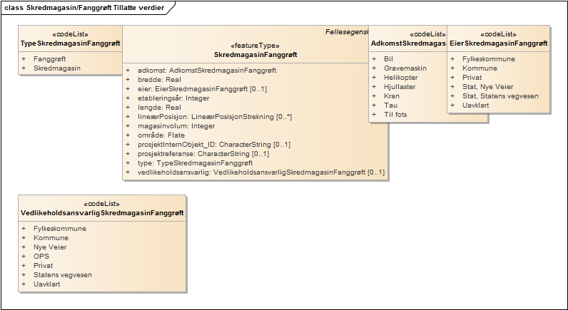 Skredmagasin/Fanggrøft Tillatte verdier