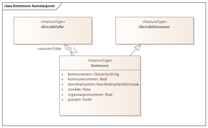 Kommune Assosiasjoner