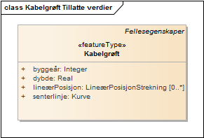 Kabelgrøft Tillatte verdier