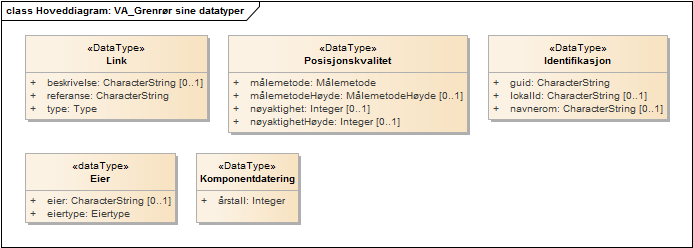 Hoveddiagram: VA_Grenrør sine datatyper