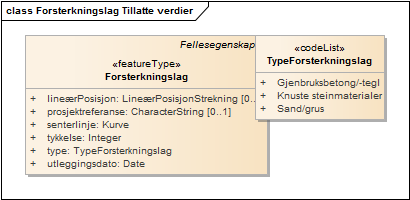 Forsterkningslag Tillatte verdier