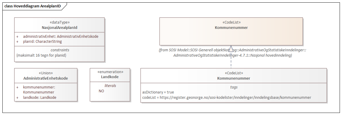 Hoveddiagram ArealplanID