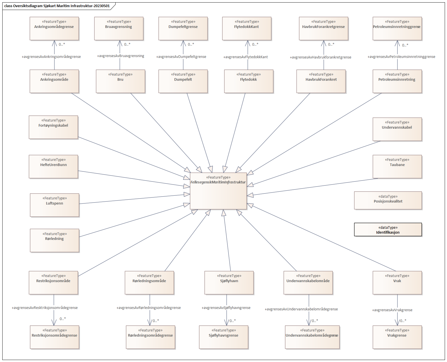 Oversiktsdiagram Sjøkart Maritim Infrastruktur-20230501