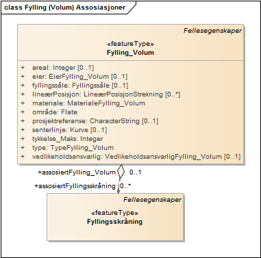 Fylling (Volum) Assosiasjoner