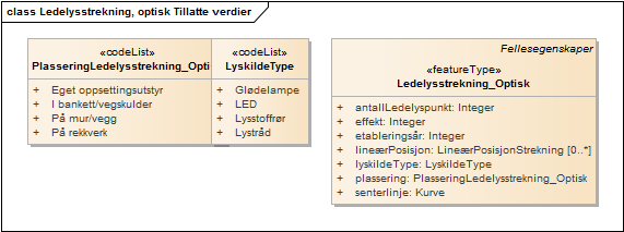 Ledelysstrekning, optisk Tillatte verdier