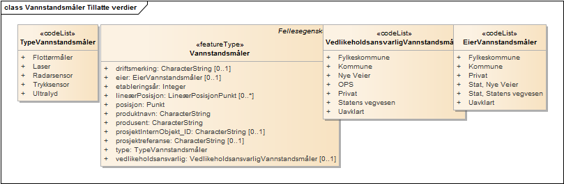 Vannstandsmåler Tillatte verdier