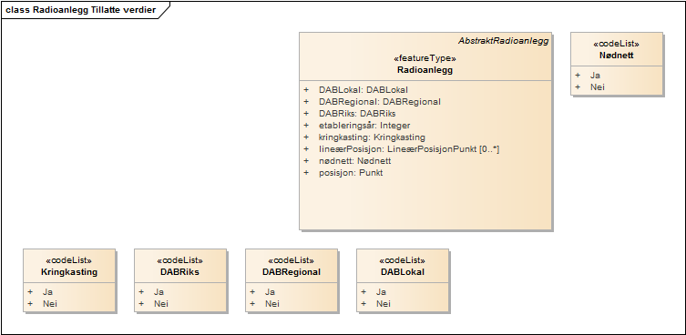 Radioanlegg Tillatte verdier