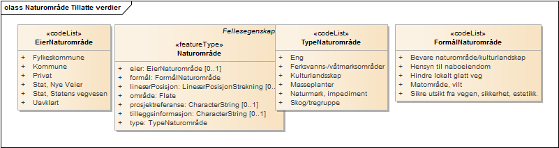 Naturområde Tillatte verdier