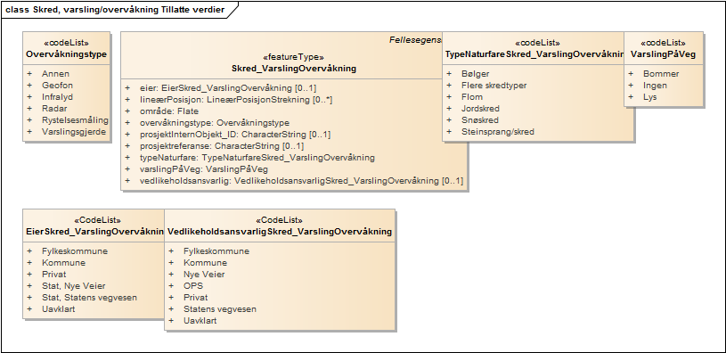 Skred, varsling/overvåkning Tillatte verdier