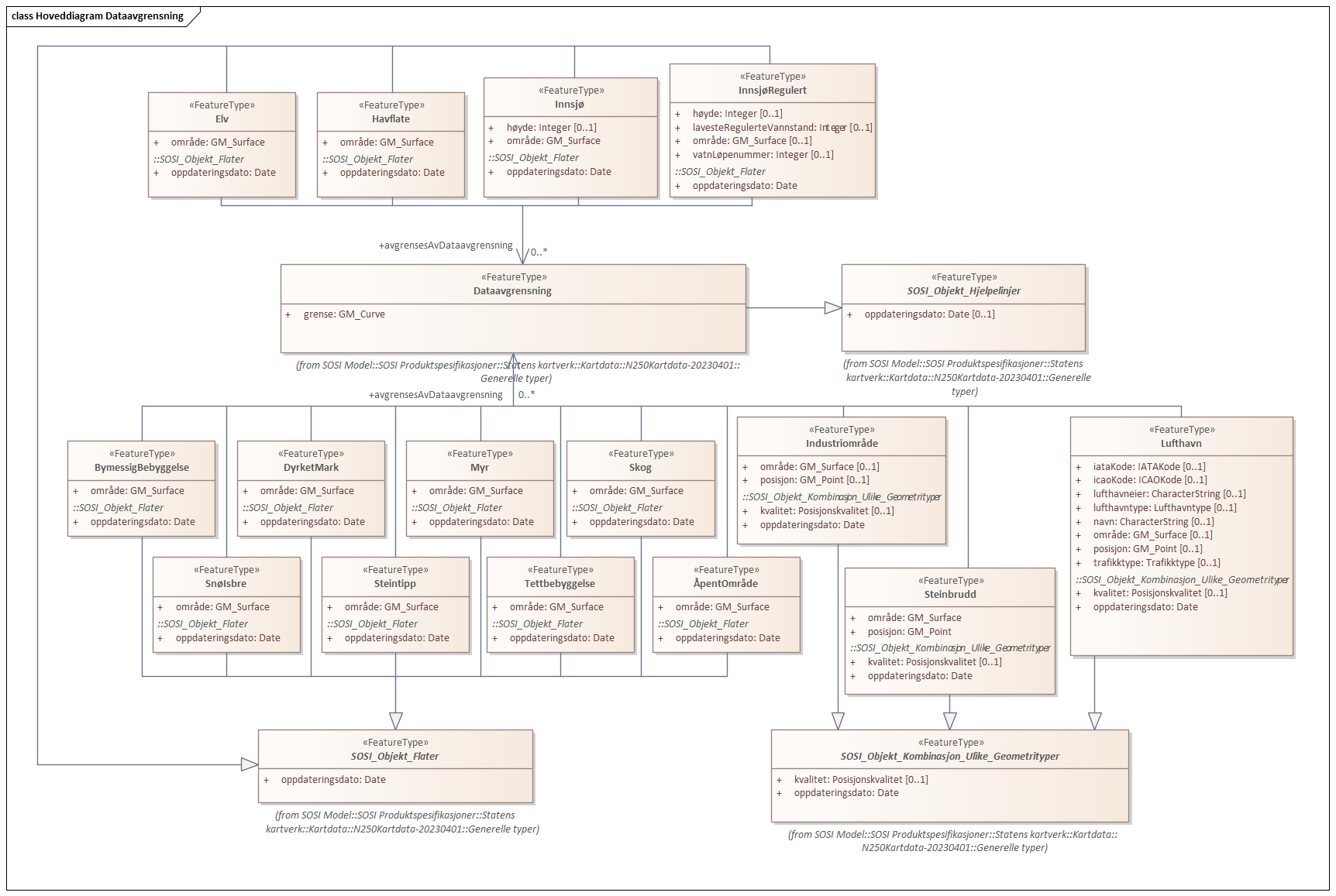 Hoveddiagram Dataavgrensning