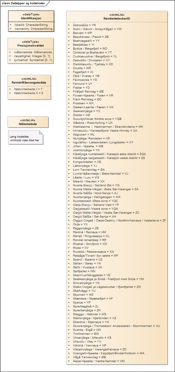 Datatyper og kodelister