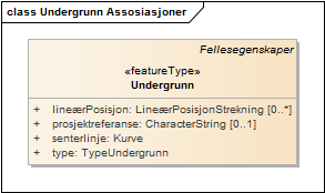 Undergrunn Assosiasjoner
