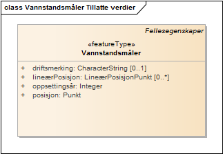 Vannstandsmåler Tillatte verdier