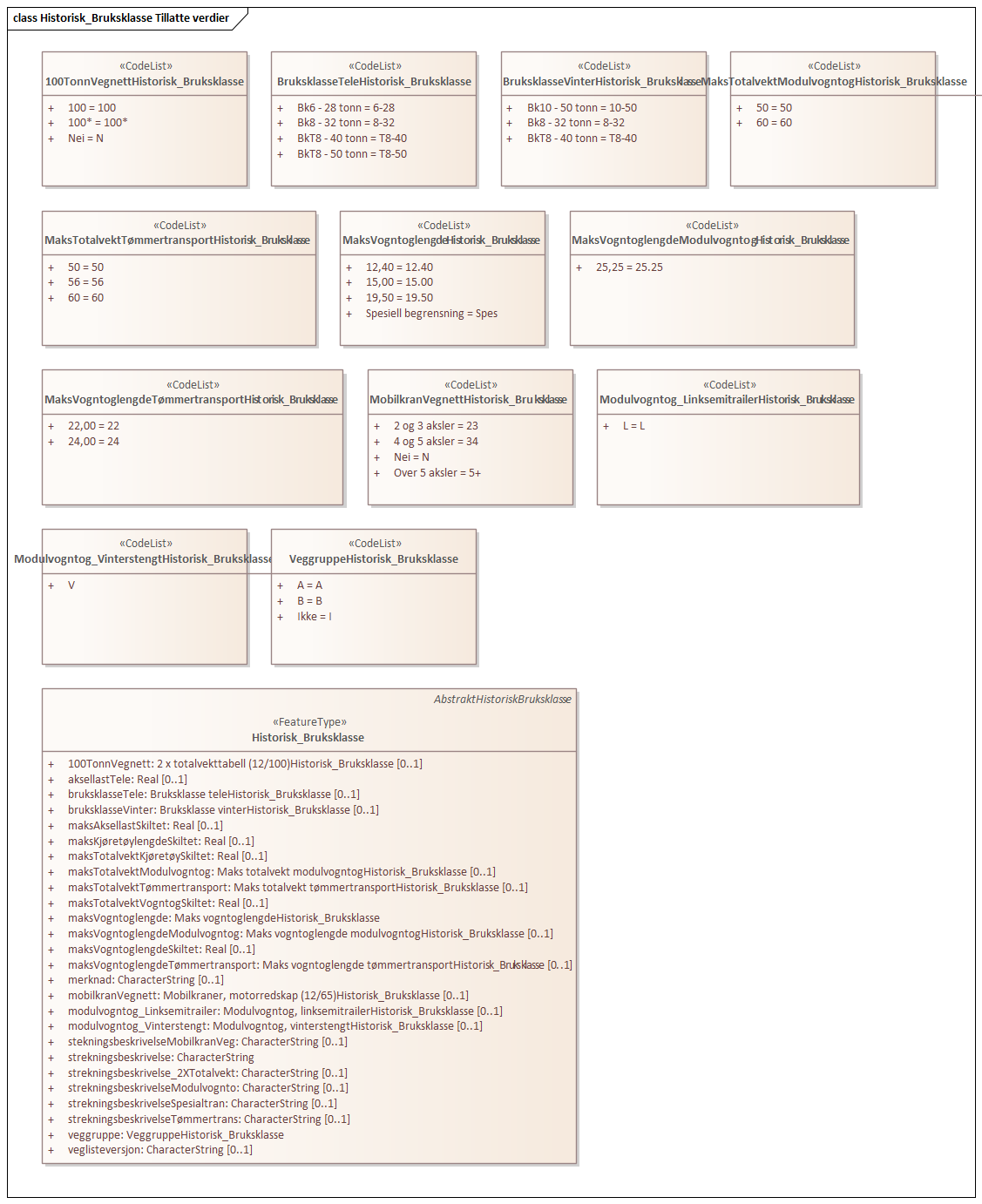 Historisk_Bruksklasse Tillatte verdier