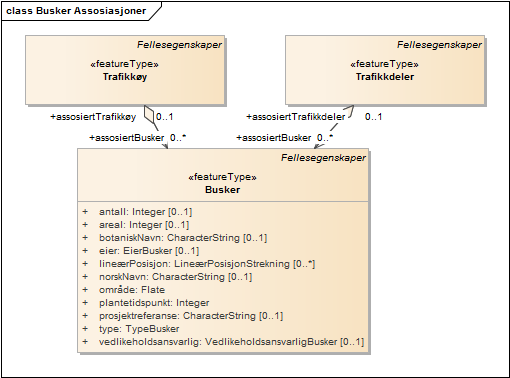 Busker Assosiasjoner