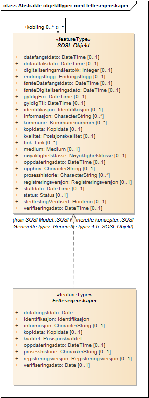 Abstrakte objektttyper med fellesegenskaper