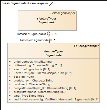 Signalhode Assosiasjoner