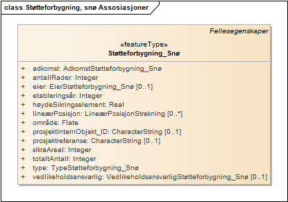 Støtteforbygning, snø Assosiasjoner