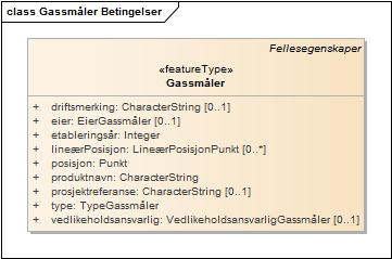 Gassmåler Betingelser