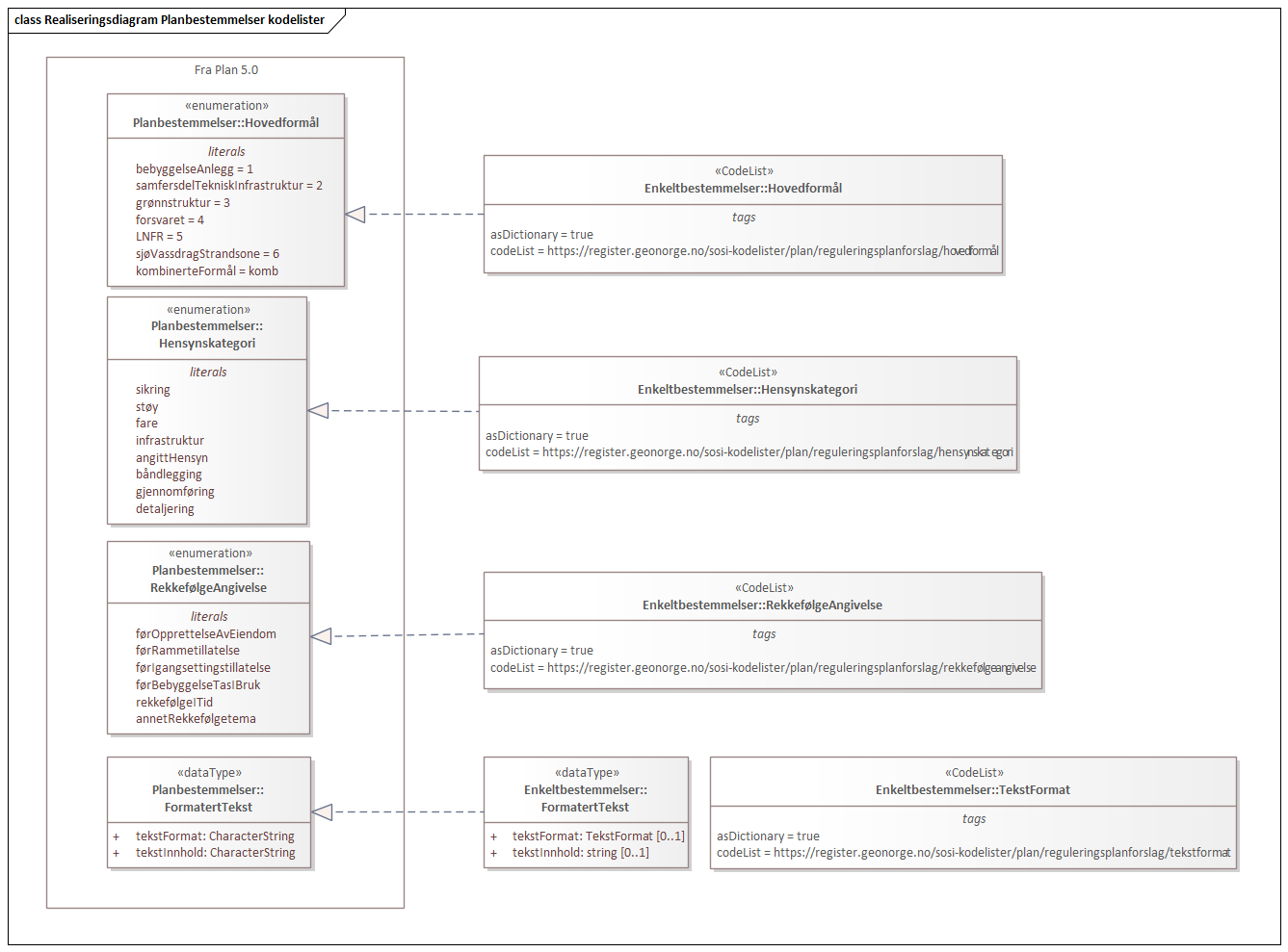 Realiseringsdiagram Planbestemmelser kodelister