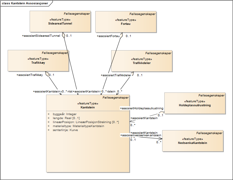 Kantstein Assosiasjoner