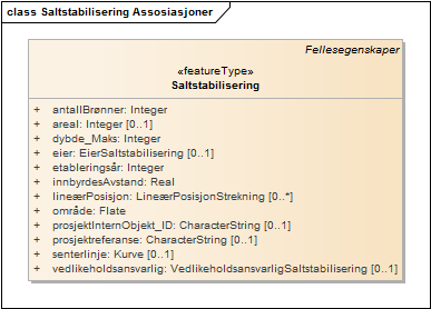 Saltstabilisering Assosiasjoner