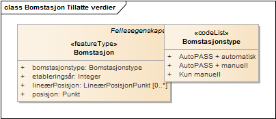 Bomstasjon Tillatte verdier