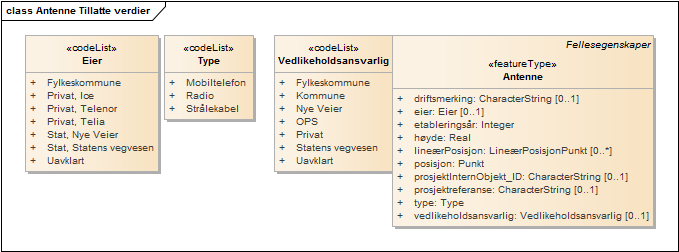 Antenne Tillatte verdier