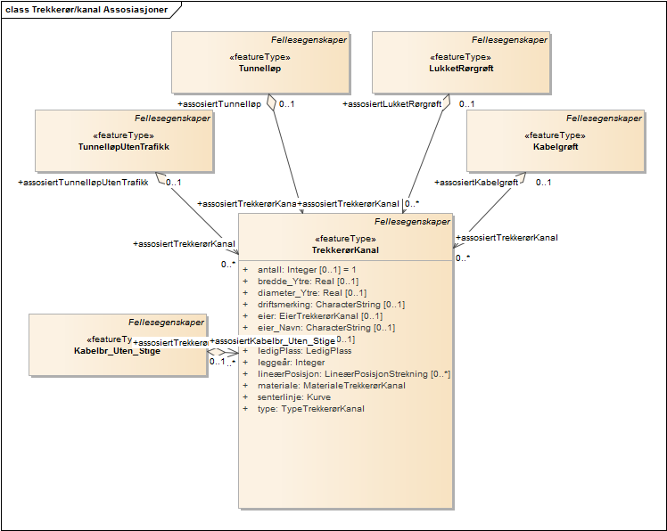 Trekkerør/kanal Assosiasjoner