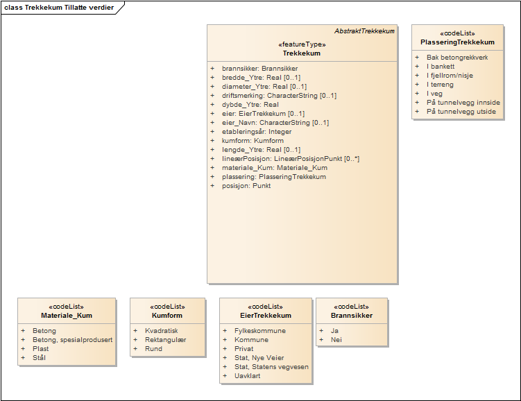 Trekkekum Tillatte verdier