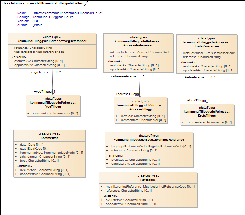 InformasjonsmodellKommunalTilleggsdelFelles