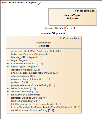 Skiltplate Assosiasjoner