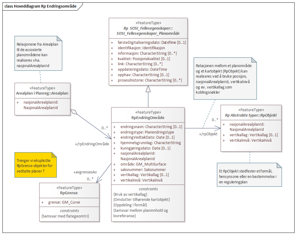 Hoveddiagram Rp Endringsområde