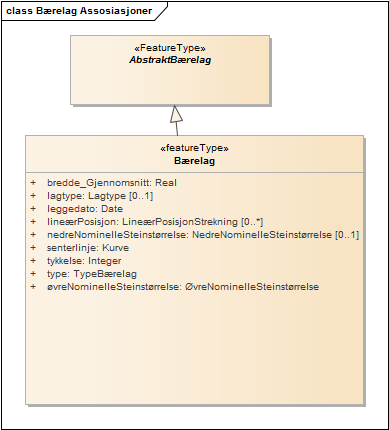 Bærelag Assosiasjoner