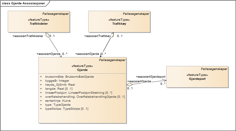 Gjerde Assosiasjoner