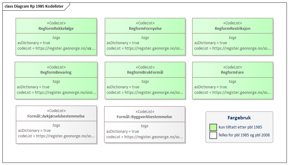 Diagram Rp 1985 Kodelister