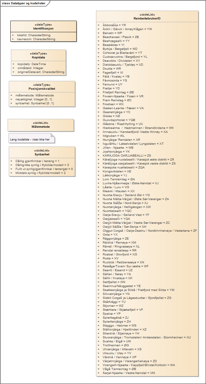 Datatyper og kodelister