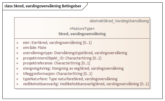 Skred, varslingovervåkning Betingelser