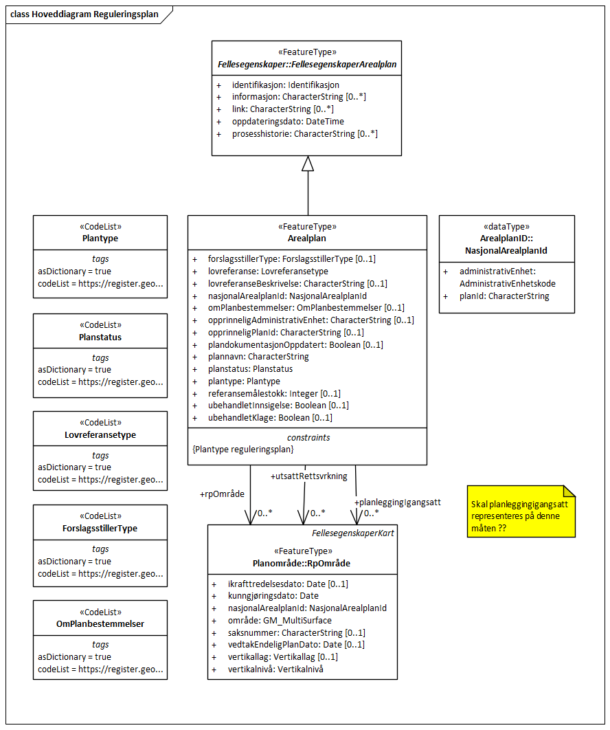 Hoveddiagram Reguleringsplan