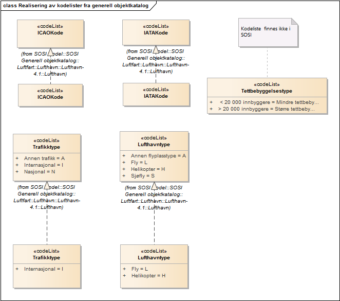 Realisering av kodelister fra generell objektkatalog